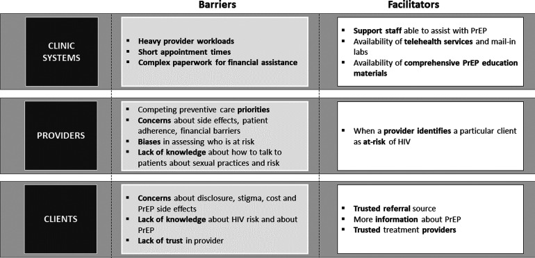 Using Health Care Professionals' Perspectives to Refine a Clinical Decision Support Implementation Strategy for Increasing the Prescribing of HIV Preexposure Prophylaxis (PrEP) in Alabama.