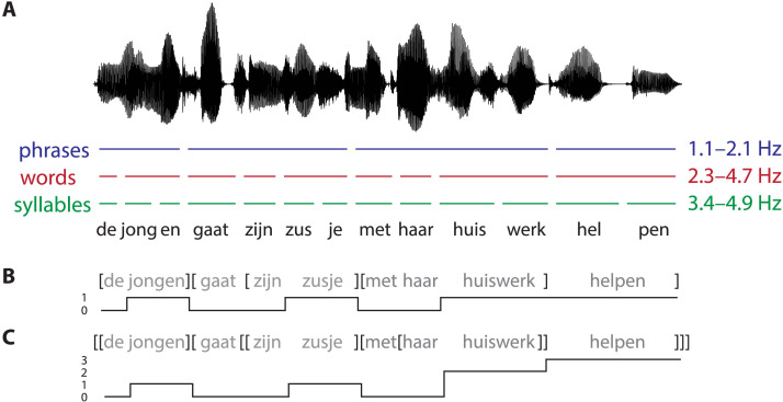 Effects of Structure and Meaning on Cortical Tracking of Linguistic Units in Naturalistic Speech.