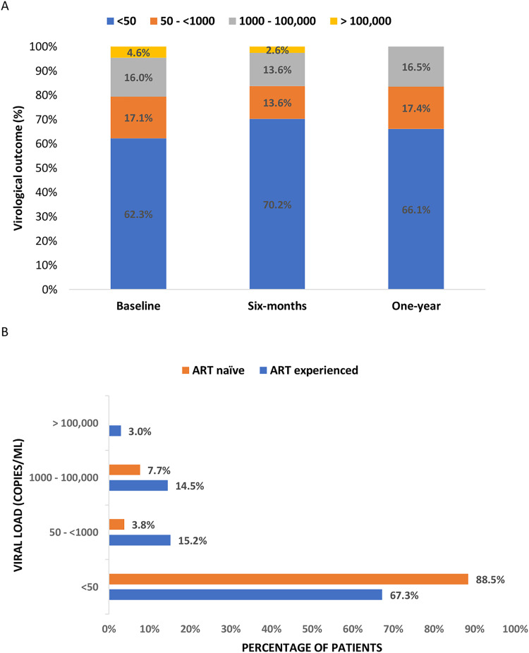 Adherence, Effectiveness and Safety of Dolutegravir Based Antiretroviral Regimens among HIV Infected Children and Adolescents in Tanzania.