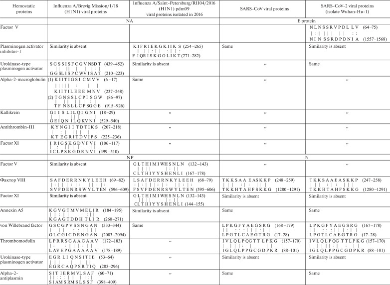 Comparison of Fragments in Human Hemostatic Proteins That Mimics Fragments in Proteins of A/H1N1 Viruses and Coronaviruses.