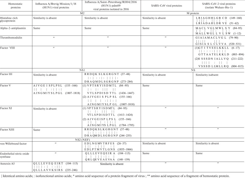 Comparison of Fragments in Human Hemostatic Proteins That Mimics Fragments in Proteins of A/H1N1 Viruses and Coronaviruses.