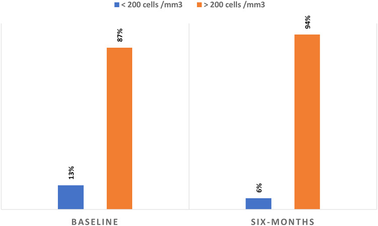 Adherence, Effectiveness and Safety of Dolutegravir Based Antiretroviral Regimens among HIV Infected Children and Adolescents in Tanzania.