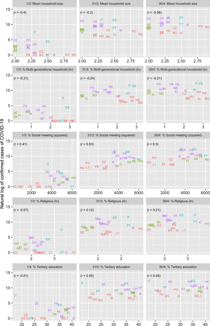 The influence of social and economic ties to the spread of COVID-19 in Europe.