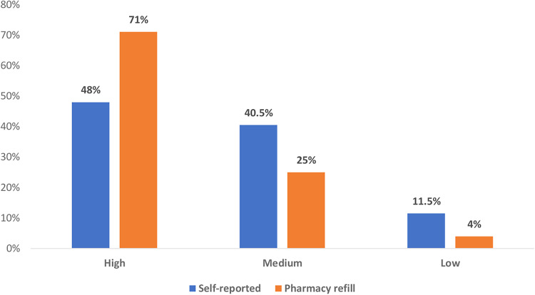 Adherence, Effectiveness and Safety of Dolutegravir Based Antiretroviral Regimens among HIV Infected Children and Adolescents in Tanzania.