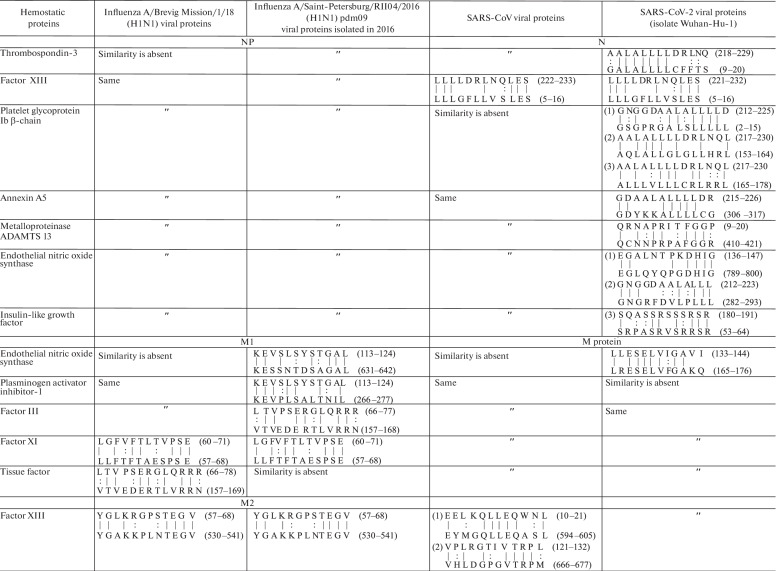 Comparison of Fragments in Human Hemostatic Proteins That Mimics Fragments in Proteins of A/H1N1 Viruses and Coronaviruses.