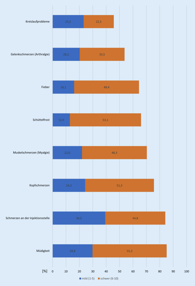 [Subjective well-being and ability to work after SARS-CoV-2 immunization with the vector vaccine ChAdOx1-S (AstraZeneca COVID-19 vaccine)].