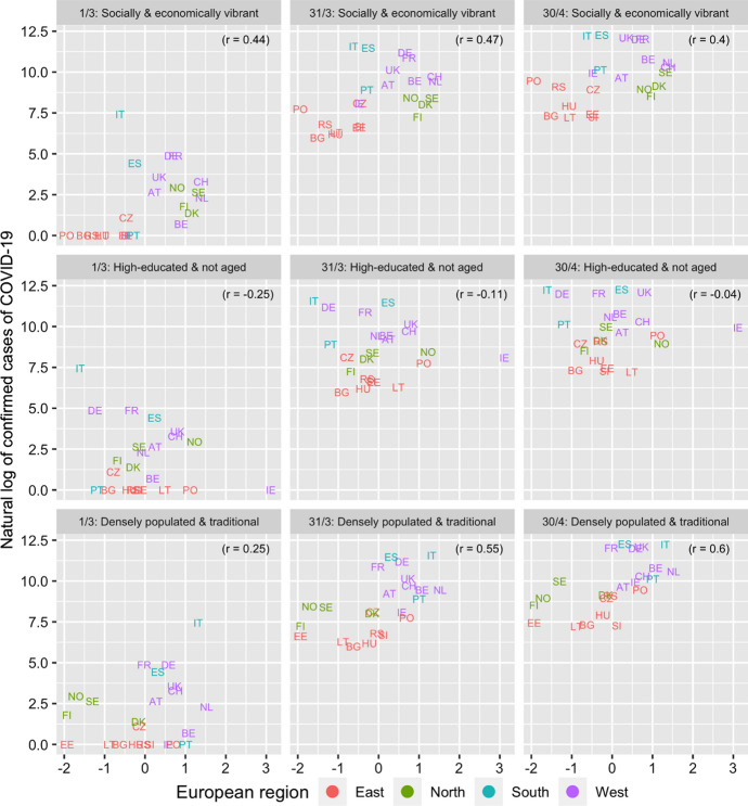 The influence of social and economic ties to the spread of COVID-19 in Europe.