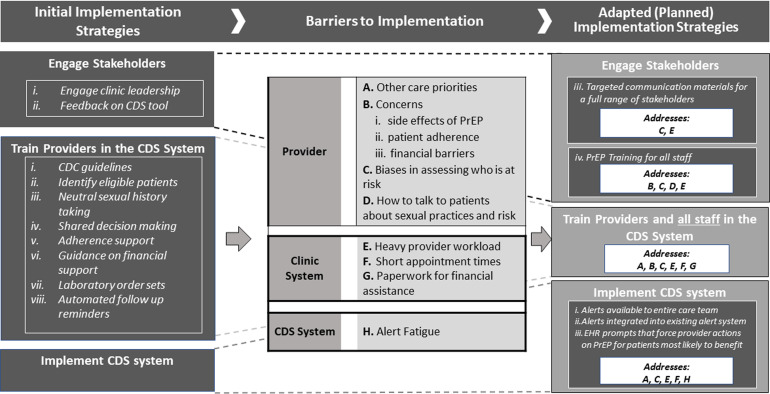 Using Health Care Professionals' Perspectives to Refine a Clinical Decision Support Implementation Strategy for Increasing the Prescribing of HIV Preexposure Prophylaxis (PrEP) in Alabama.