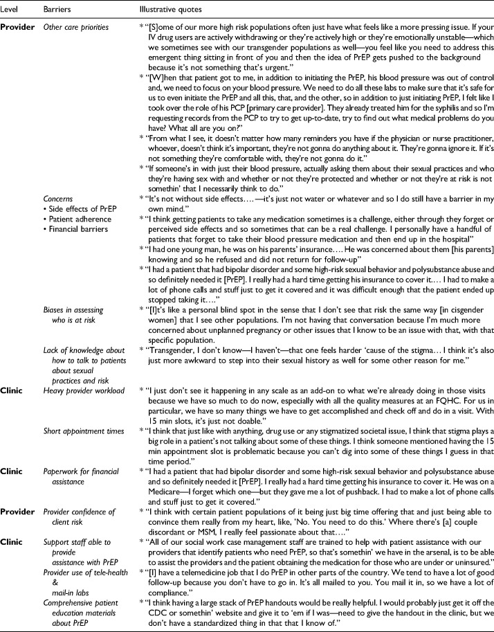 Using Health Care Professionals' Perspectives to Refine a Clinical Decision Support Implementation Strategy for Increasing the Prescribing of HIV Preexposure Prophylaxis (PrEP) in Alabama.