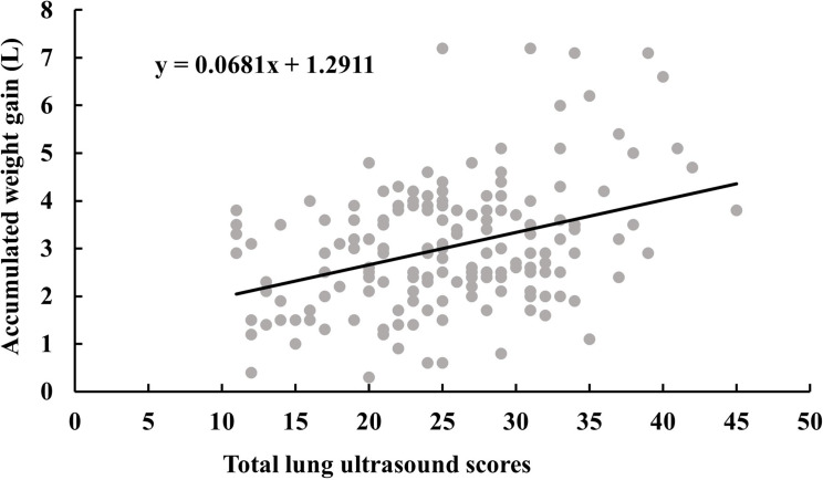 Lung Ultrasound Estimates the Overhydration and Benefits Blood Pressure Control in Normal or Mild Symptomatic Hemodialysis Patients.