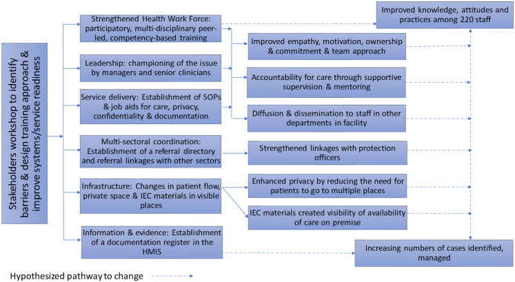 Innovations in implementing a health systems response to violence against women in 3 tertiary hospitals of Maharashtra India: Improving provider capacity and facility readiness.