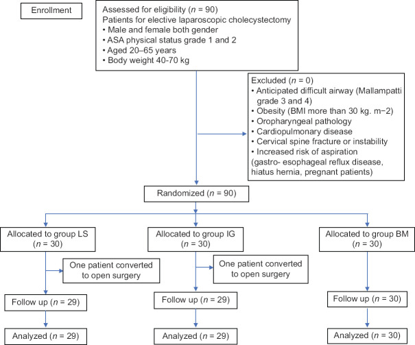 Comparison of LMA Supreme, i-gel, and Baska Mask for Airway Management during Laparoscopic Cholecystectomy: A Prospective Randomized Comparative Study from North India.