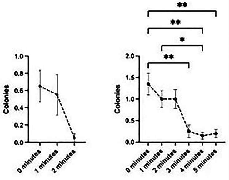 The Relationship between Bacterial Load and Initial Run Time of a Surgical Helmet.