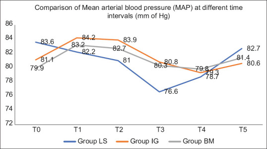 Comparison of LMA Supreme, i-gel, and Baska Mask for Airway Management during Laparoscopic Cholecystectomy: A Prospective Randomized Comparative Study from North India.