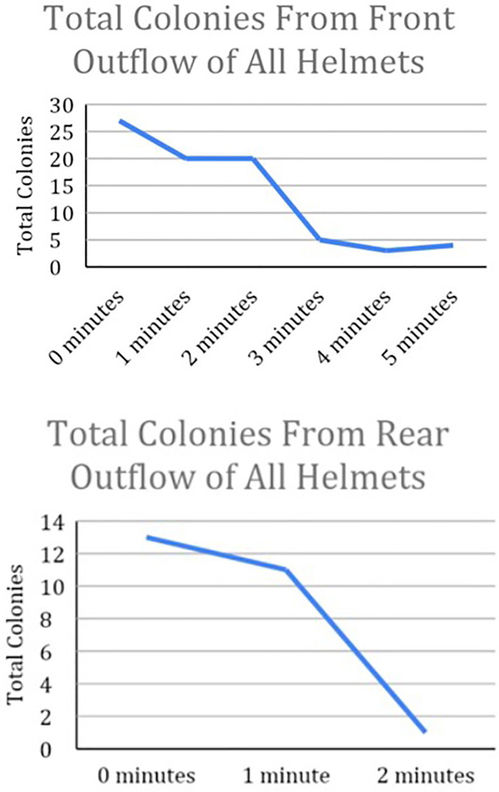 The Relationship between Bacterial Load and Initial Run Time of a Surgical Helmet.