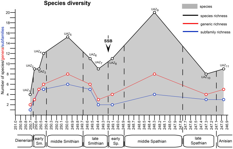 A Unitary Association-based conodont biozonation of the Smithian-Spathian boundary (Early Triassic) and associated biotic crisis from South China.