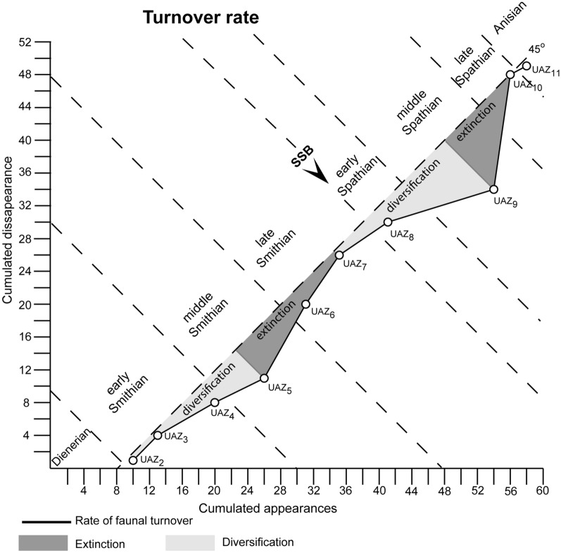 A Unitary Association-based conodont biozonation of the Smithian-Spathian boundary (Early Triassic) and associated biotic crisis from South China.