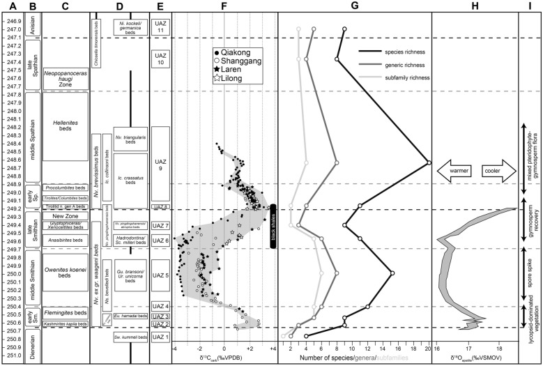 A Unitary Association-based conodont biozonation of the Smithian-Spathian boundary (Early Triassic) and associated biotic crisis from South China.