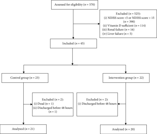 The Evaluation of the Neuroprotective Effect of a Single High-Dose Vitamin D<sub>3</sub> in Patients with Moderate Ischemic Stroke.