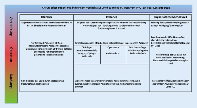 [Resource requirements in the surgical treatment of COVID‑19 patients at a university clinic of maximum care].