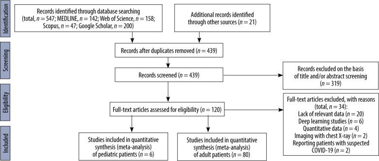 Computed tomography scan in COVID-19: a systematic review and meta-analysis.