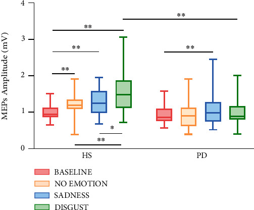 Motor Resonance Flexibility to Emotion-Enriched Context in Parkinson's Disease Patients.