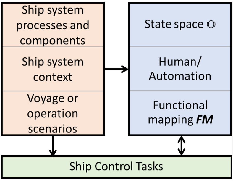 Towards approval of autonomous ship systems by their operational envelope.