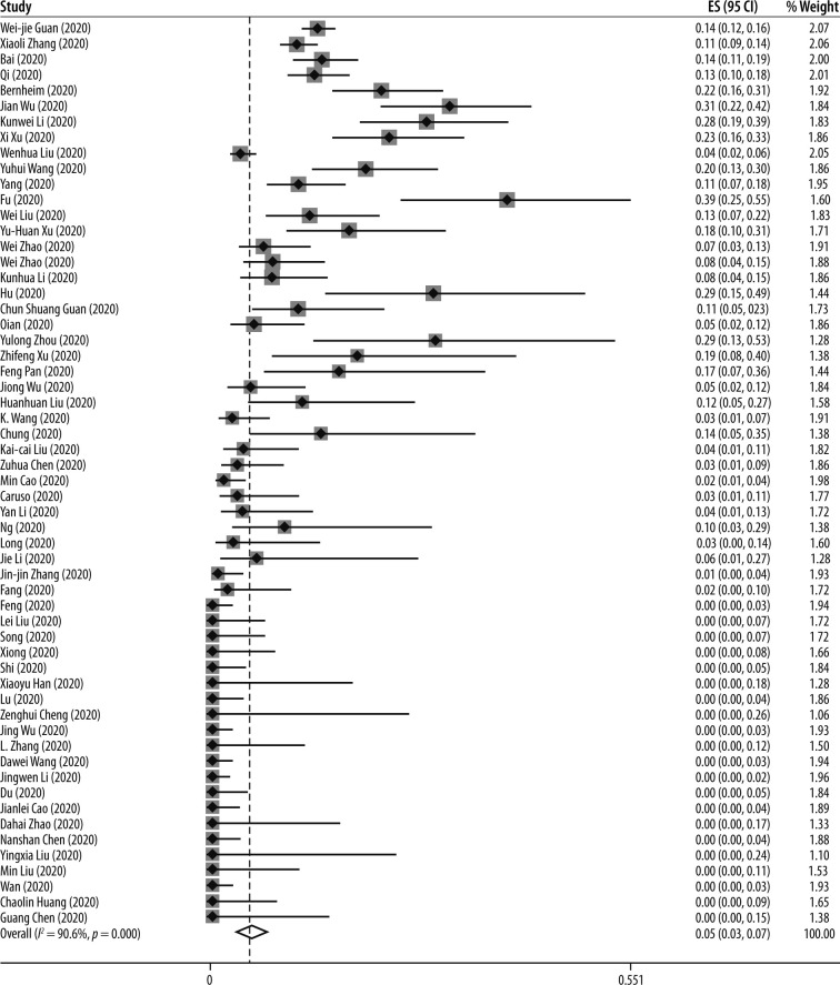 Computed tomography scan in COVID-19: a systematic review and meta-analysis.