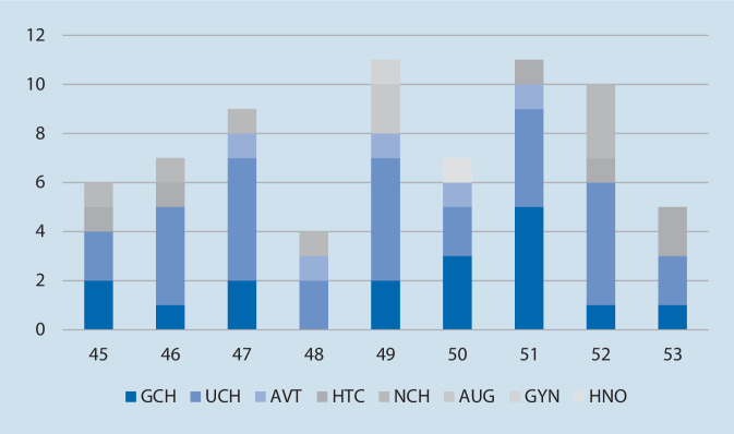 [Resource requirements in the surgical treatment of COVID‑19 patients at a university clinic of maximum care].