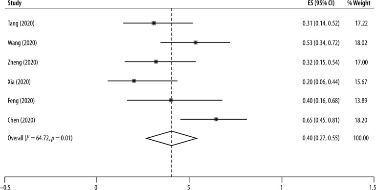 Computed tomography scan in COVID-19: a systematic review and meta-analysis.