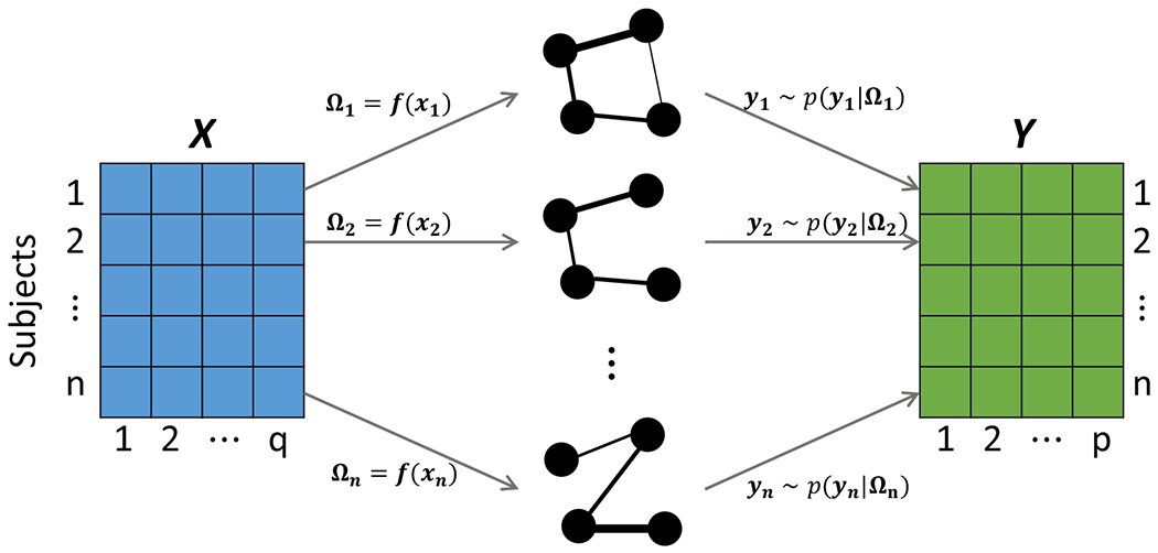 Bayesian Covariate-Dependent Gaussian Graphical Models with Varying Structure.