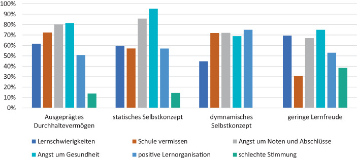 [School-related attitudes of children from educationally disadvantaged backgrounds in the corona pandemic].