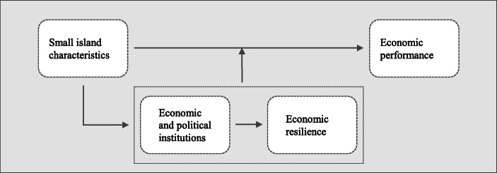 Vulnerability and Resilience in the Caribbean Island States; the Role of Connectivity.