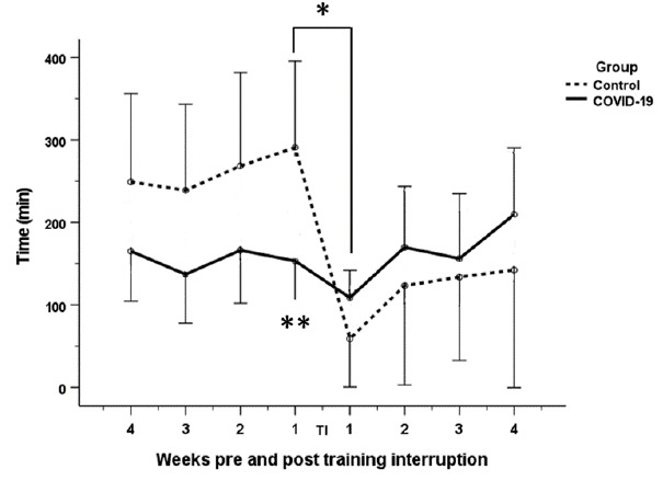 Changes in training activity post COVID-19 infection in recreational runners and cyclists.