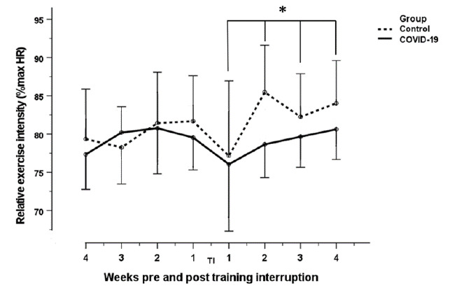 Changes in training activity post COVID-19 infection in recreational runners and cyclists.