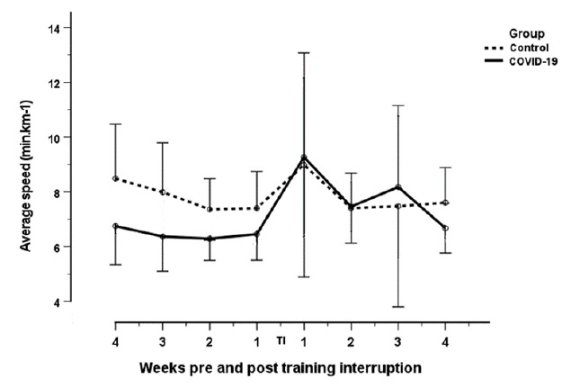 Changes in training activity post COVID-19 infection in recreational runners and cyclists.