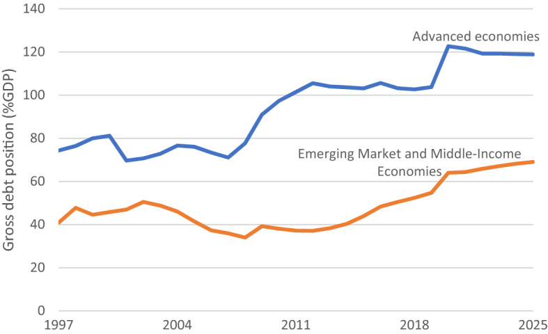 Fiscal Consolidation, Social Sector Expenditures and Twin Deficit Hypothesis: Evidence from Emerging and Middle-Income Countries.