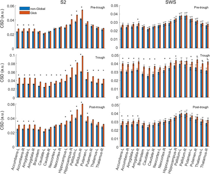 Global and non-Global slow oscillations differentiate in their depth profiles.