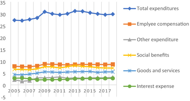 Fiscal Consolidation, Social Sector Expenditures and Twin Deficit Hypothesis: Evidence from Emerging and Middle-Income Countries.