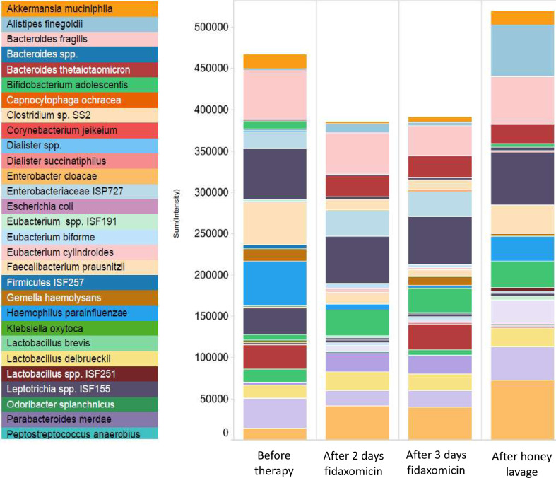 Microbiota diversity and bacterial load after successful treatment of <i>Clostridioides difficile</i> infection with honey lavage in 4 patients.