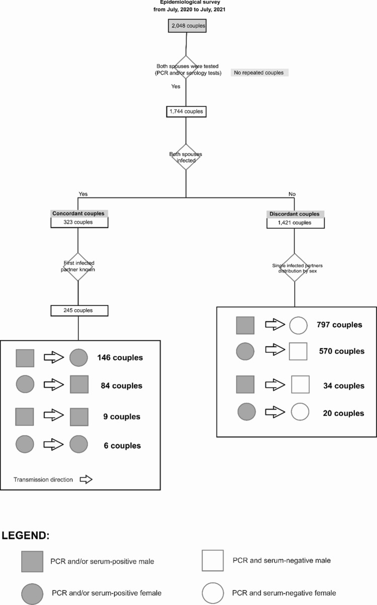 Men are the main COVID-19 transmitters: behavior or biology?