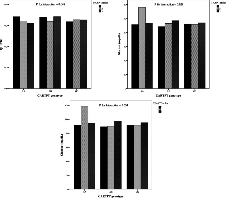 Dietary total antioxidant capacity interacts with a variant of chromosome 5q13-14 locus to influence cardio-metabolic risk factors among obese adults.