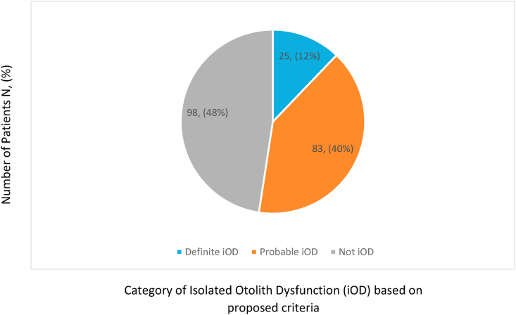 The prevalence of isolated otolith dysfunction in a local tertiary hospital