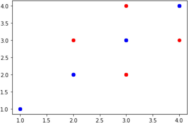 Using attack graphs to defend healthcare systems from cyberattacks: a longitudinal empirical study.