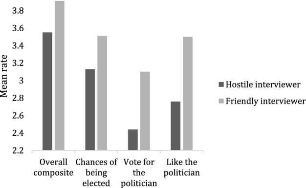 Perceived Epistemic Authority (Source Credibility) of a TV Interviewer Moderates the Media Bias Effect Caused by His Nonverbal Behavior.