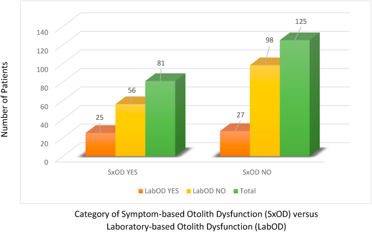 The prevalence of isolated otolith dysfunction in a local tertiary hospital