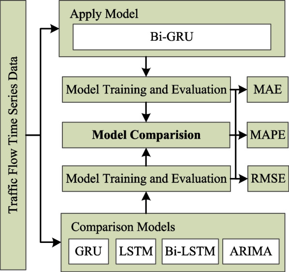 Traffic flow prediction using bi-directional gated recurrent unit method.