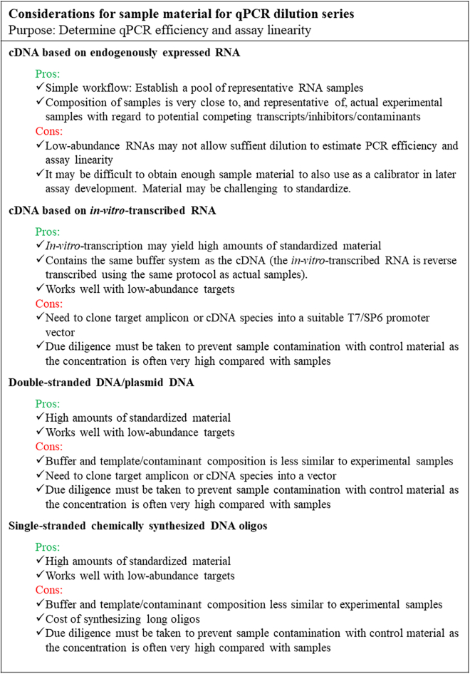 Consensus guidelines for the validation of qRT-PCR assays in clinical research by the CardioRNA consortium.