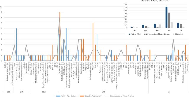 Effectiveness of integrated care interventions for patients with long-term conditions: a review of systematic reviews.