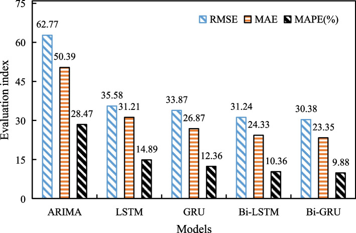 Traffic flow prediction using bi-directional gated recurrent unit method.